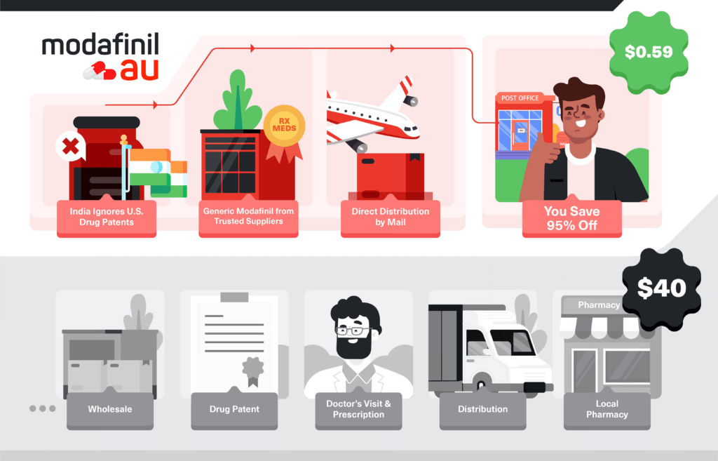 Buy Modafinil Online in Australia [NO Rx] - ModafinilAU Pharmacy